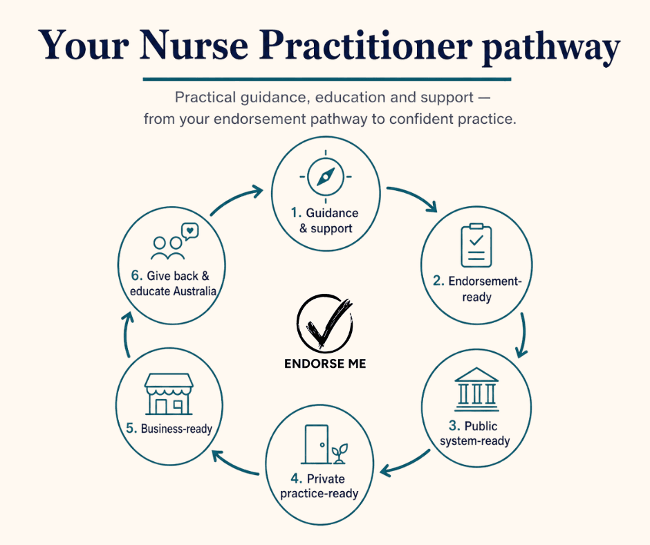 Journey map: six stages in a continuing cycle — guidance and support, endorsement-ready, public system-ready, private practice-ready, business-ready, then giving back and educating Australia.